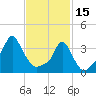 Providence tide chart for Wednesday, February 15, 2023