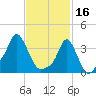 Providence tide chart for Thursday, February 16, 2023