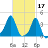 Providence tide chart for Friday, February 17, 2023