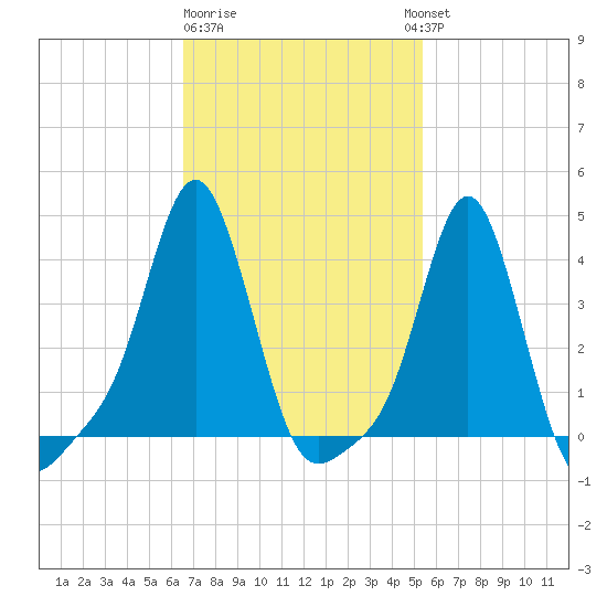 Providence tide chart for Sunday, February 19, 2023