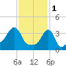 Providence tide chart for Wednesday, February 1, 2023