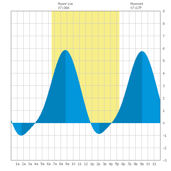 Providence tide chart for Tuesday, February 21, 2023