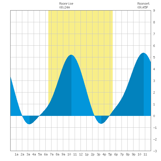 Providence tide chart for Thursday, February 23, 2023
