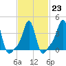 Providence tide chart for Thursday, February 23, 2023