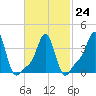 Providence tide chart for Friday, February 24, 2023