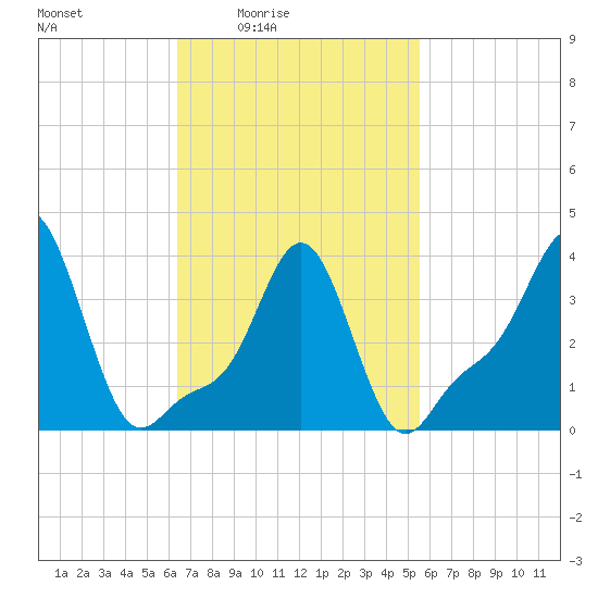 Providence tide chart for Saturday, February 25, 2023