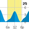 Providence tide chart for Saturday, February 25, 2023