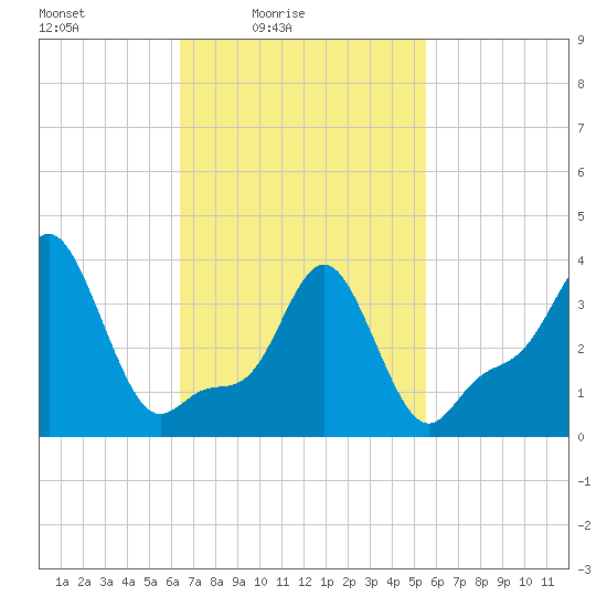 Providence tide chart for Sunday, February 26, 2023