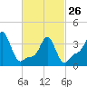 Providence tide chart for Sunday, February 26, 2023