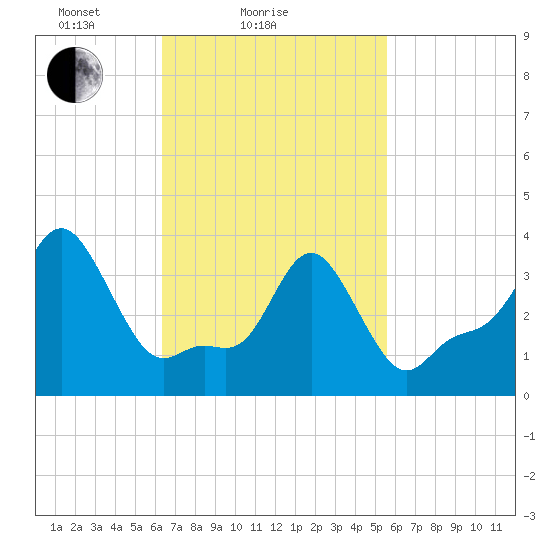 Providence tide chart for Monday, February 27, 2023