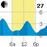 Providence tide chart for Monday, February 27, 2023