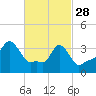 Providence tide chart for Tuesday, February 28, 2023