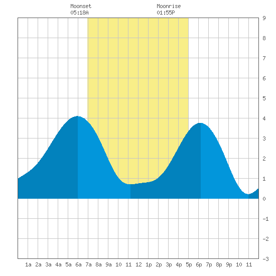 Providence tide chart for Thursday, February 2, 2023