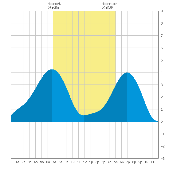 Providence tide chart for Friday, February 3, 2023