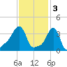 Providence tide chart for Friday, February 3, 2023