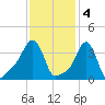 Providence tide chart for Saturday, February 4, 2023