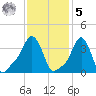 Providence tide chart for Sunday, February 5, 2023