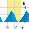 Providence tide chart for Wednesday, February 8, 2023