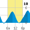 Providence tide chart for Friday, March 10, 2023