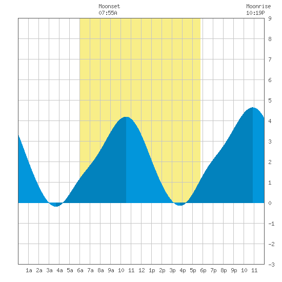 Providence tide chart for Saturday, March 11, 2023