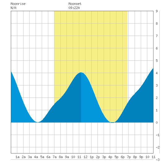 Providence tide chart for Sunday, March 12, 2023