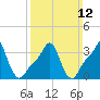 Providence tide chart for Sunday, March 12, 2023