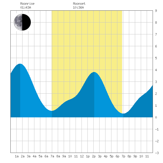 Providence tide chart for Tuesday, March 14, 2023