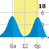 Providence tide chart for Saturday, March 18, 2023
