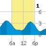 Providence tide chart for Wednesday, March 1, 2023