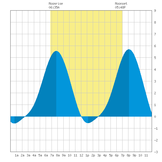 Providence tide chart for Monday, March 20, 2023