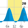 Providence tide chart for Monday, March 20, 2023