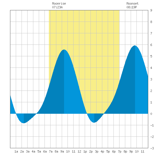 Providence tide chart for Wednesday, March 22, 2023