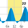 Providence tide chart for Wednesday, March 22, 2023