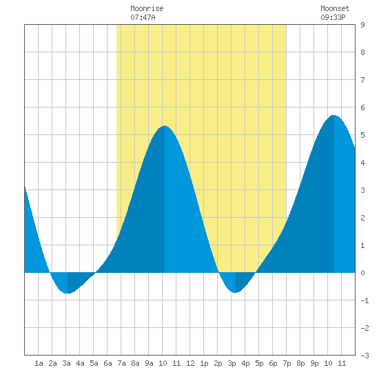 Providence tide chart for Thursday, March 23, 2023