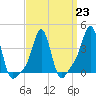 Providence tide chart for Thursday, March 23, 2023