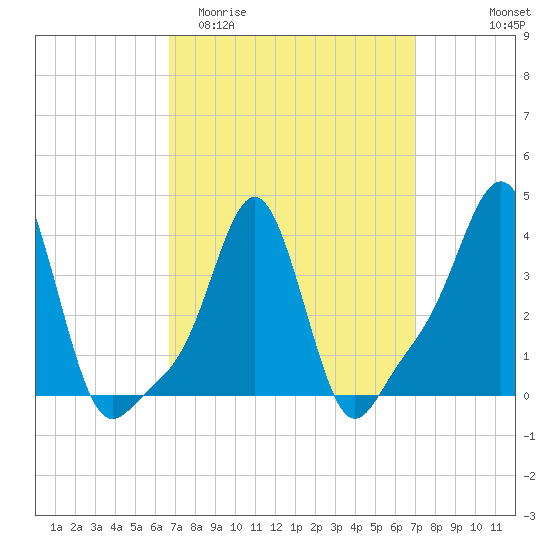 Providence tide chart for Friday, March 24, 2023