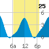 Providence tide chart for Saturday, March 25, 2023