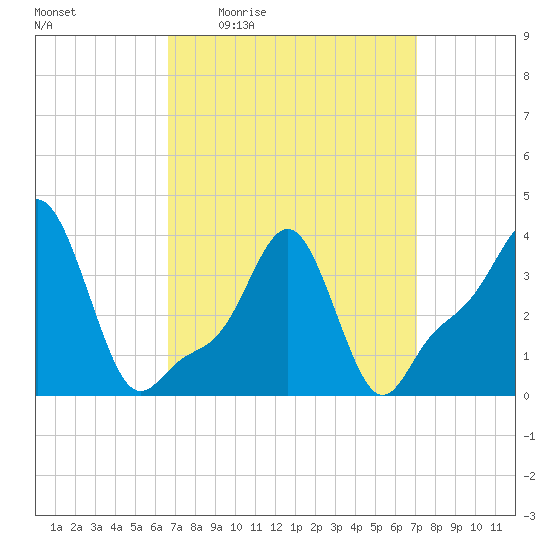 Providence tide chart for Sunday, March 26, 2023