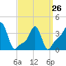 Providence tide chart for Sunday, March 26, 2023