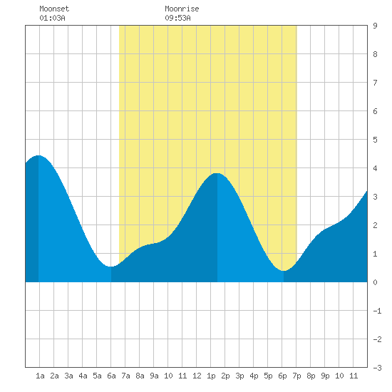 Providence tide chart for Monday, March 27, 2023