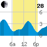 Providence tide chart for Tuesday, March 28, 2023