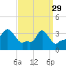Providence tide chart for Wednesday, March 29, 2023
