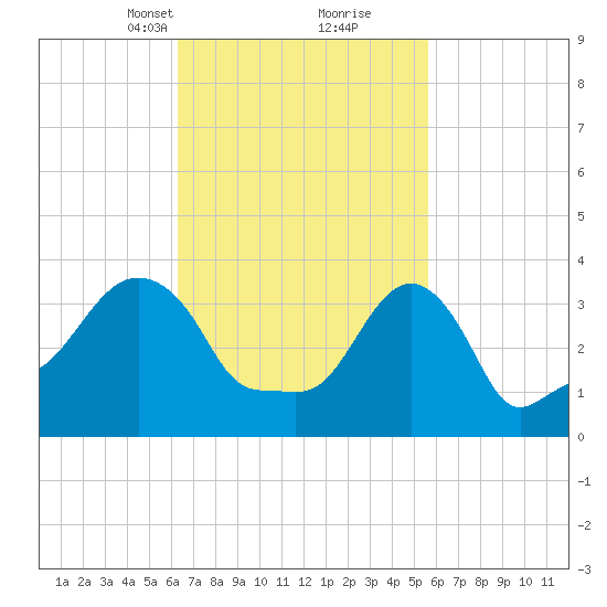 Providence tide chart for Thursday, March 2, 2023