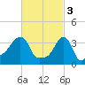 Providence tide chart for Friday, March 3, 2023