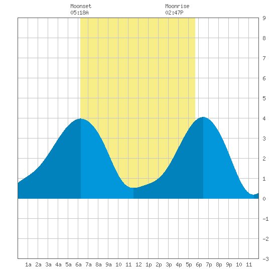 Providence tide chart for Saturday, March 4, 2023