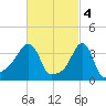 Providence tide chart for Saturday, March 4, 2023