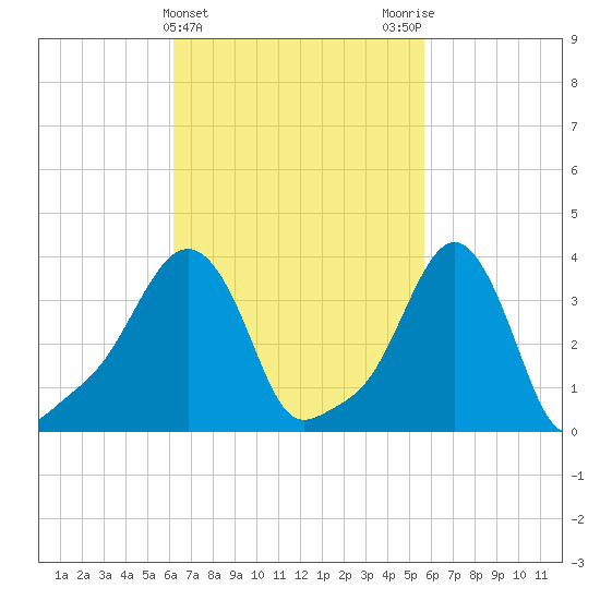 Providence tide chart for Sunday, March 5, 2023