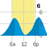 Providence tide chart for Monday, March 6, 2023
