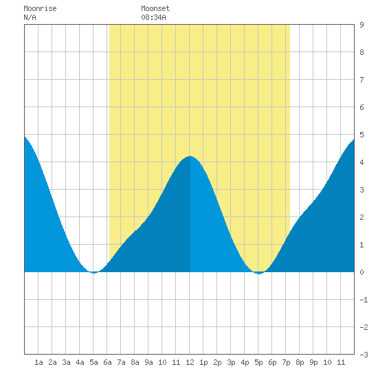 Providence tide chart for Monday, April 10, 2023