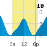 Providence tide chart for Monday, April 10, 2023